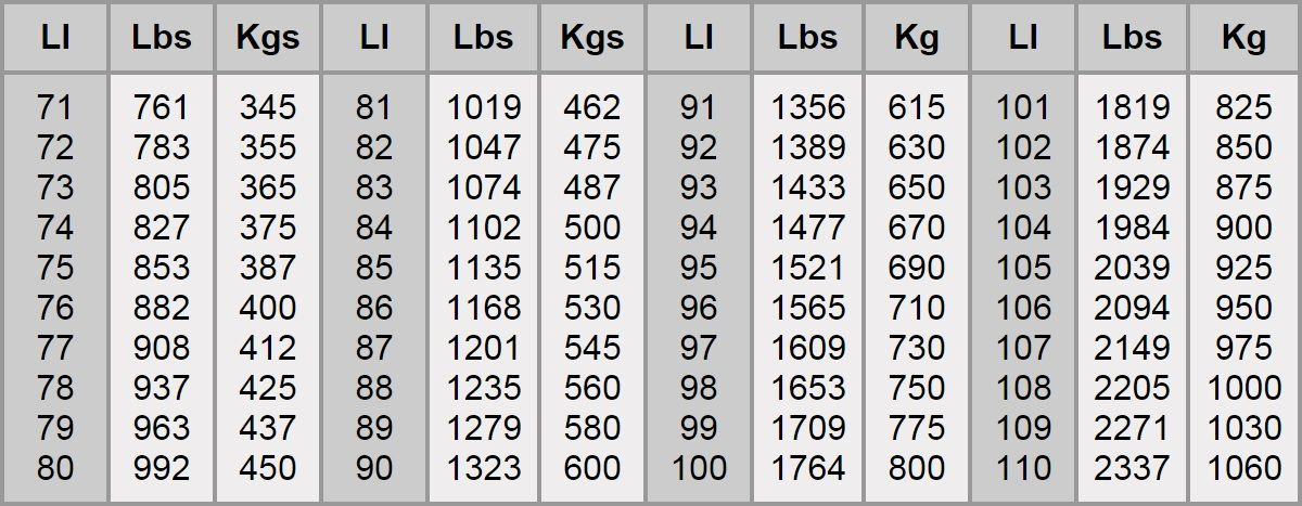 Bảng quy đổi chỉ số tải trọng trên lốp xe ô tô
