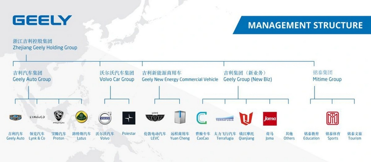 Geely liên tục nằm trong danh sách Fortune Global 500