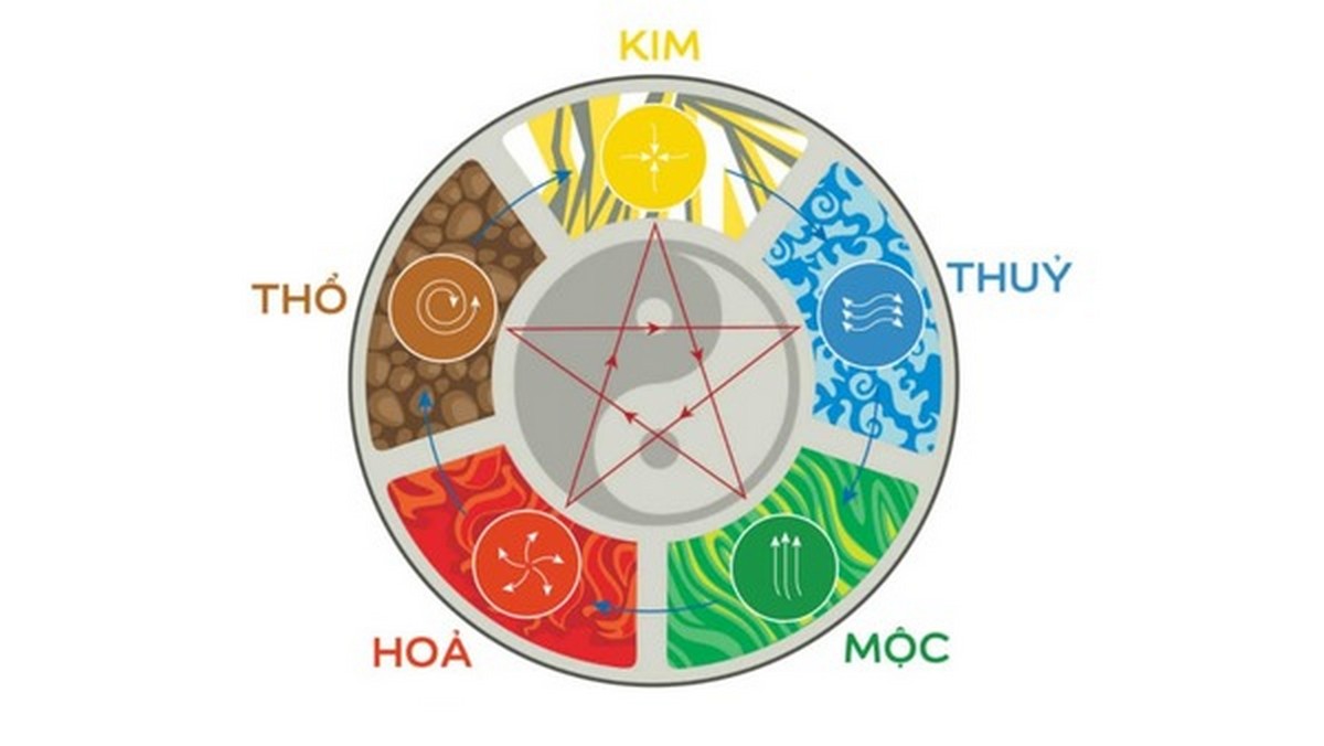 Xác định tuổi, ngũ hành và can chi