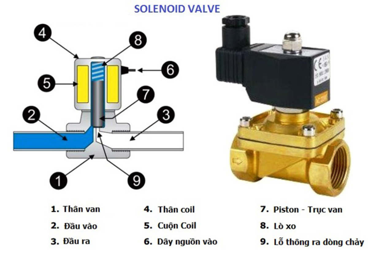 Van solenoid là gì? Cấu tạo, cơ chế làm việc của van solenoid 4 Cấu tạo của van solenoid