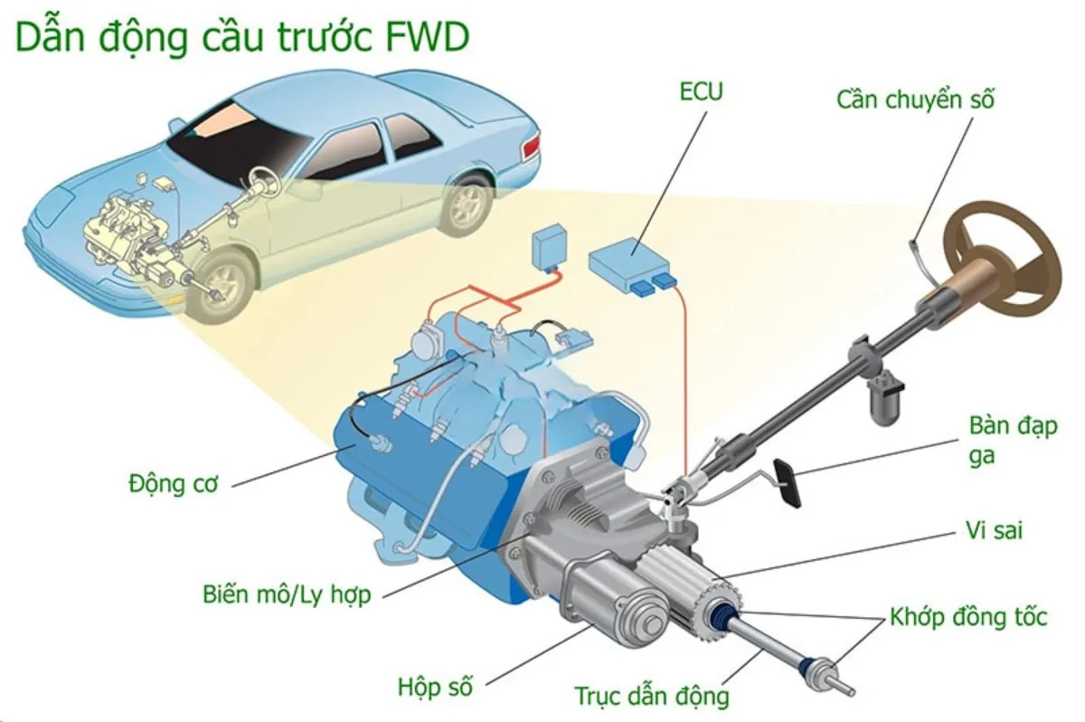 AWD trên ô tô mang ý nghĩa gì? Cách hoạt động và những ưu – nhược điểm cần biết 3 Dẫn động cầu trước FWD là gì?