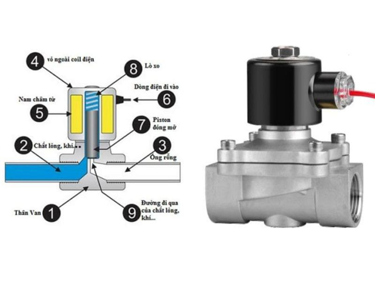 Van solenoid là gì? Cấu tạo, cơ chế làm việc của van solenoid 1 Định nghĩa và phân loại Solenoid valve