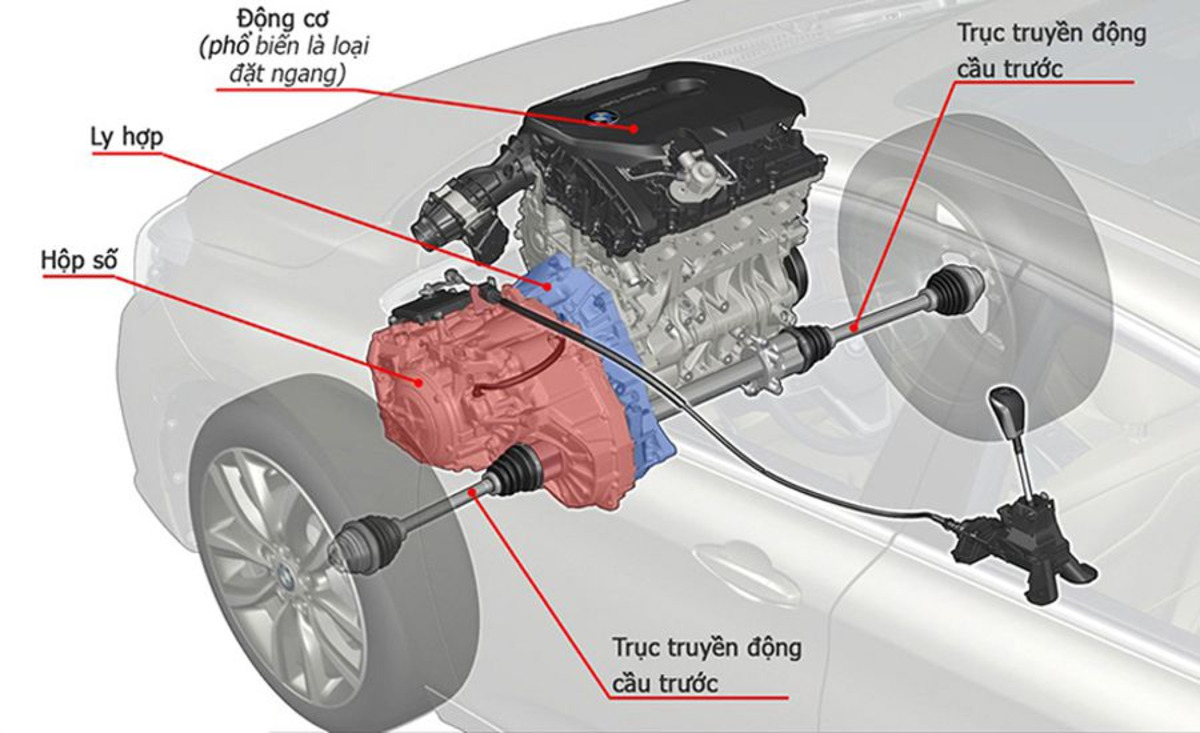 AWD trên ô tô mang ý nghĩa gì? Cách hoạt động và những ưu – nhược điểm cần biết 1 Những thông tin cơ bản về hệ thống dẫn động ô tô