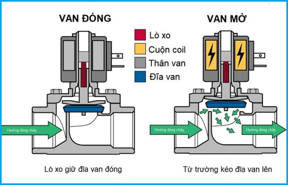 Van solenoid là gì? Cấu tạo, cơ chế làm việc của van solenoid 2 Van điện từ solenoid phân chia theo trạng thái mặc định