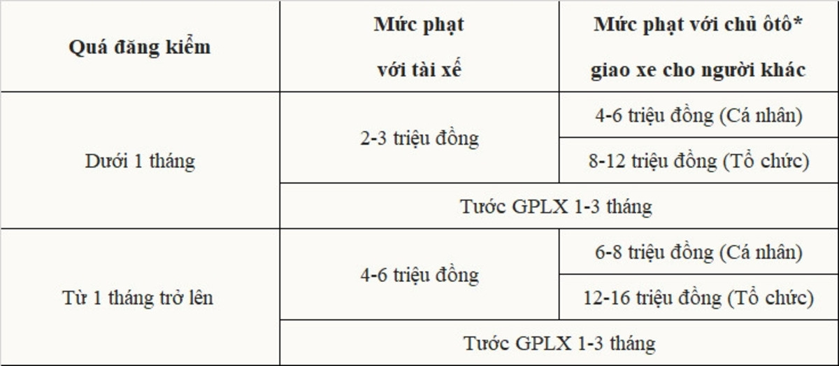 Mức phạt nếu ô tô quá hạn đăng kiểm