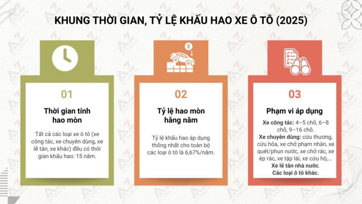 Thông tin về khung thời gian và tỷ lệ khấu hao xe ô tô theo quy định