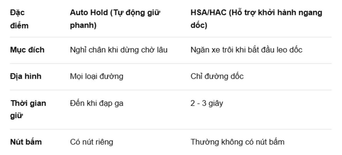 Bảng so sánh tính năng của chức năng Auto Hold và HSA/ HAC