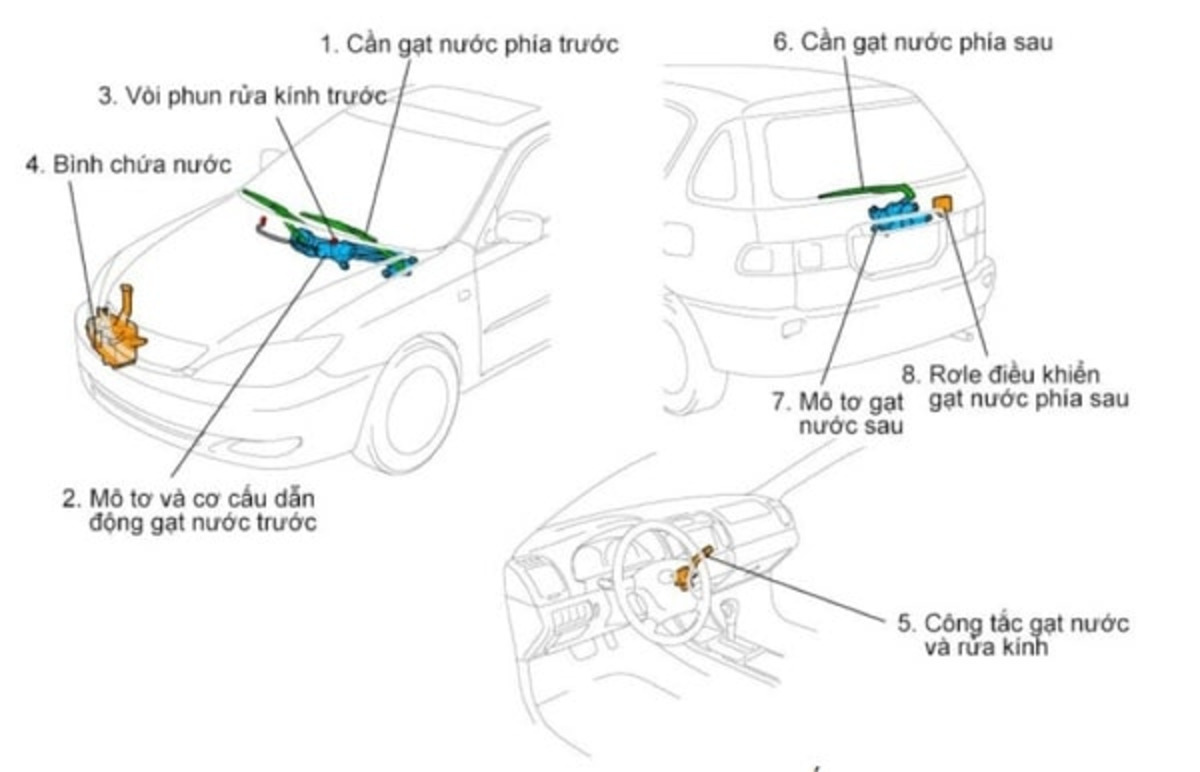 Cấu tạo của hệ thống bật phun nước rửa kính