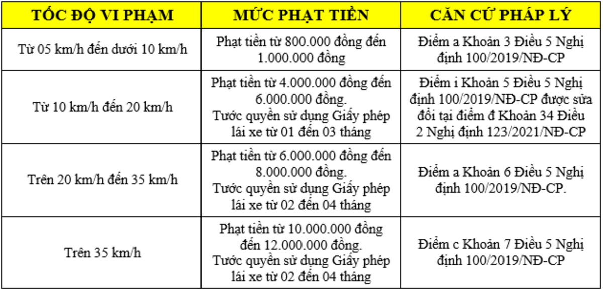 Bảng mức xử phạt theo tốc độ vi phạm 